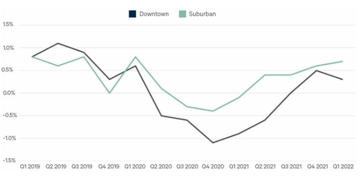 Suburban Office Markets Recovering Faster Than Downtown Areas